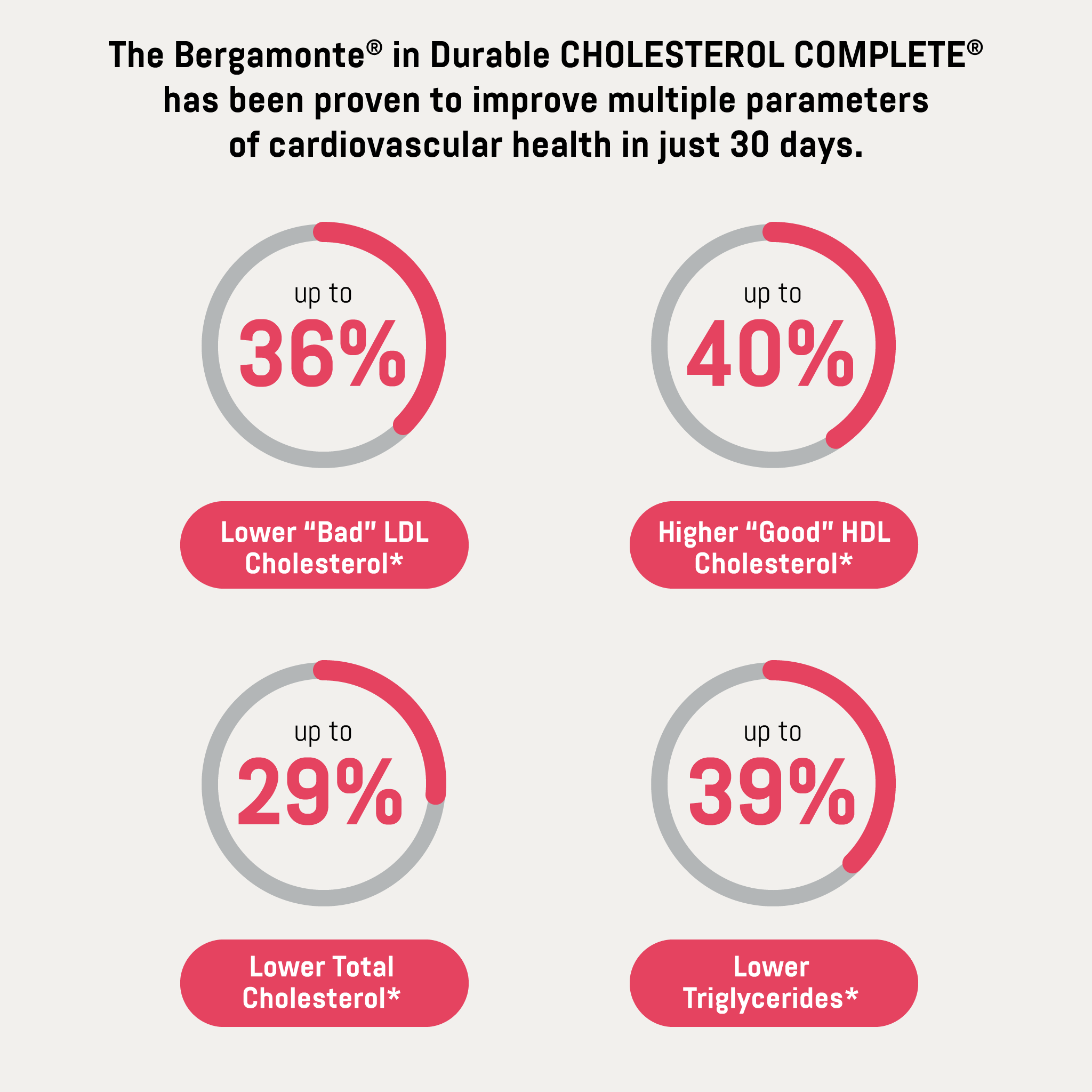 Durable CHOLESTEROL COMPLETE®