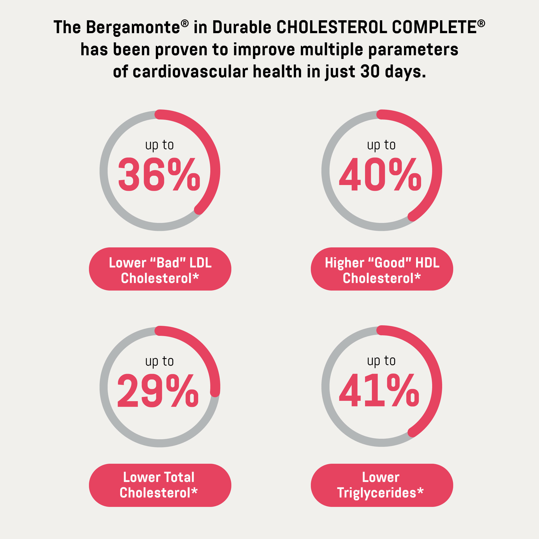 Durable CHOLESTEROL COMPLETE®